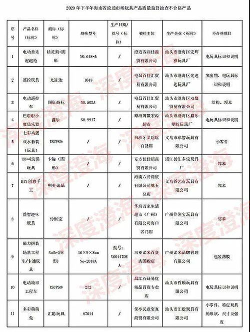 澄海玩具质量警钟 这些不合格产品可能就在孩子手中，软件检测结果揭示风险